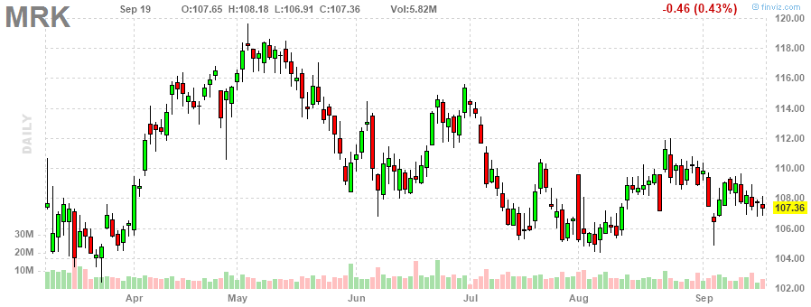 メルク‎20230919のチャート, MRK