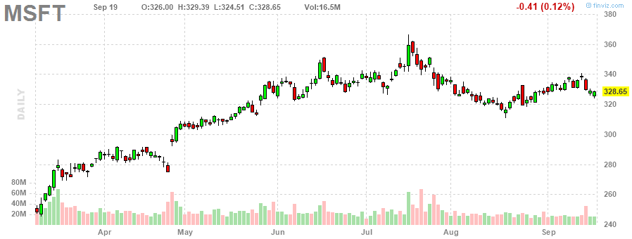 AT&T‎20230919のチャート, T