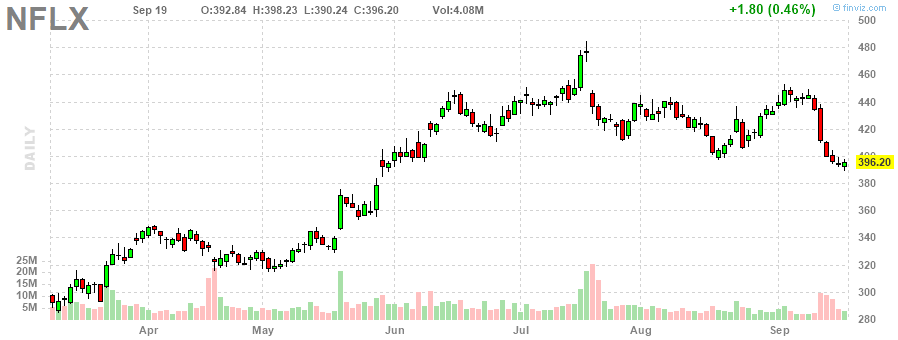 ネットフリックス‎20230919のチャート, NFLX