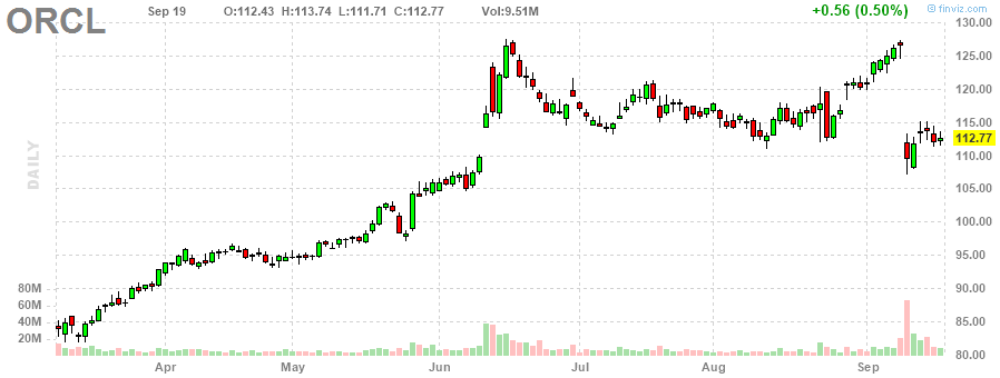 オラクル‎20230919のチャート, ORCL
