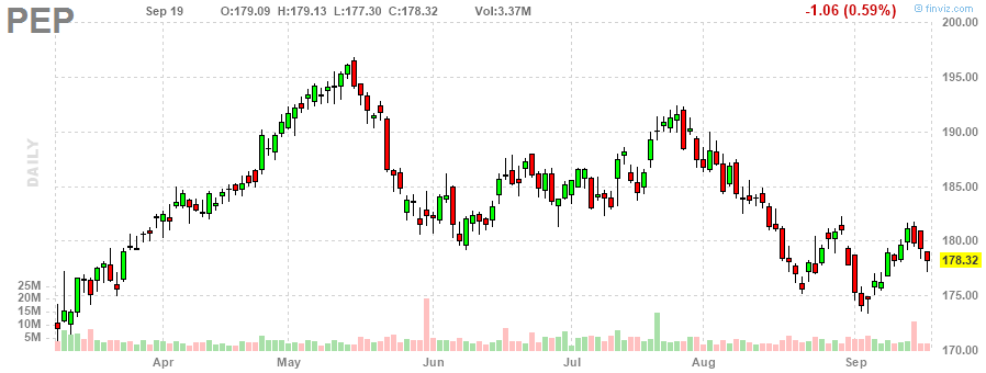 ペプシコ‎20230919のチャート, PEP