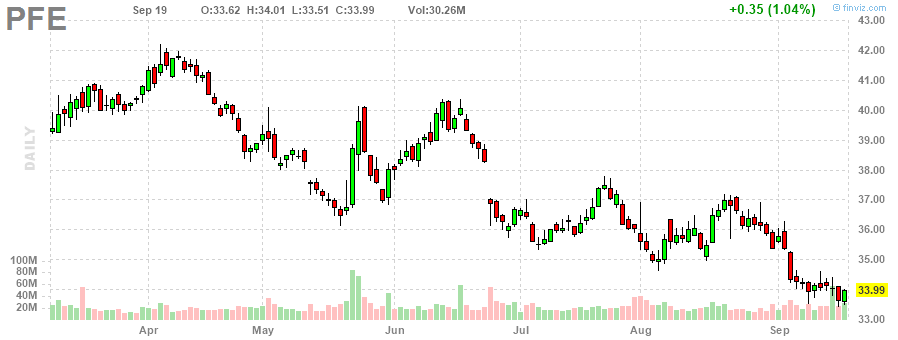 ファイザー‎20230919のチャート, PFE