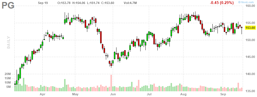 プロクター・アンド・ギャンブル‎20230919のチャート, PG