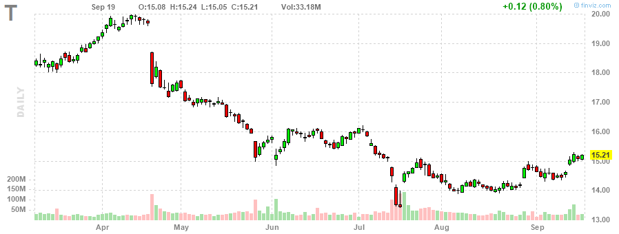 AT&T‎20230919のチャート, T