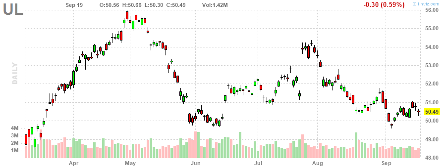 ユニリーバ‎20230919のチャート, UL
