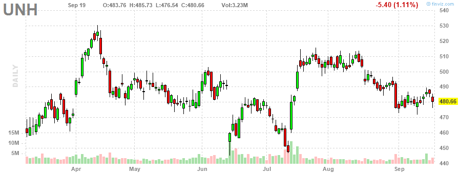 ユナイテッドヘルス‎20230919のチャート, UNH