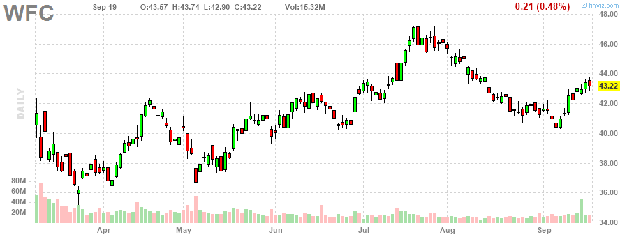 ウェルズ・ファーゴ‎20230919のチャート, WFC