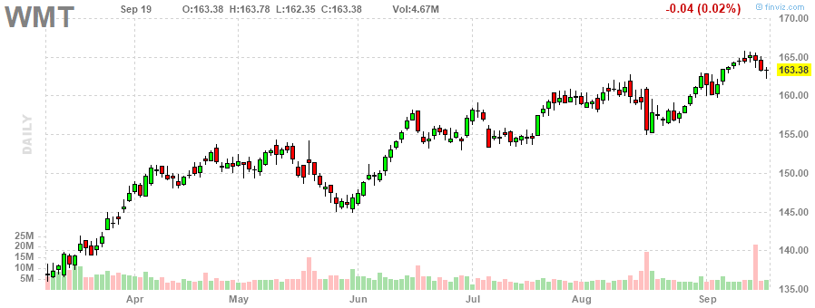 ウォルマート・ストアズ‎20230919のチャート, WMT