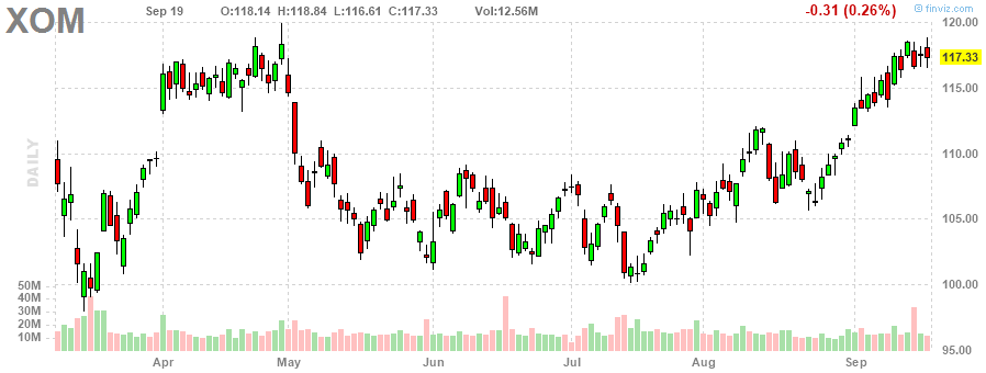 エクソン・モービル‎20230919のチャート, XOM
